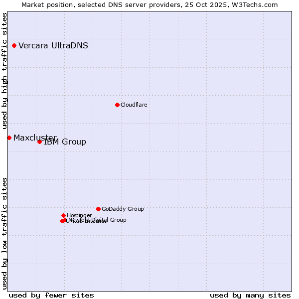 Market position of IBM Group vs. Vercara UltraDNS vs. Maxcluster
