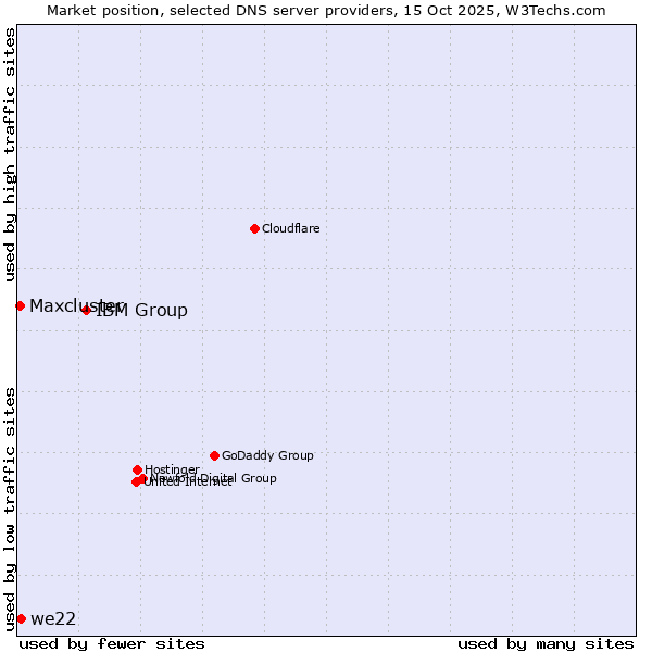 Market position of IBM Group vs. we22 vs. Maxcluster