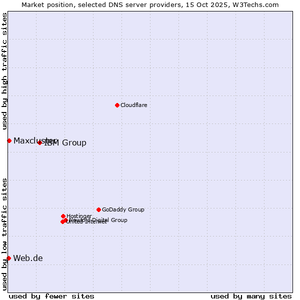 Market position of IBM Group vs. Maxcluster vs. Web.de