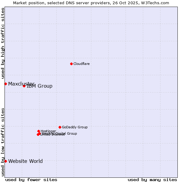 Market position of IBM Group vs. Maxcluster vs. Website World