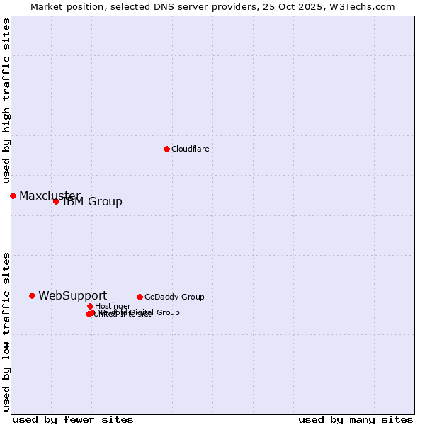 Market position of IBM Group vs. WebSupport vs. Maxcluster