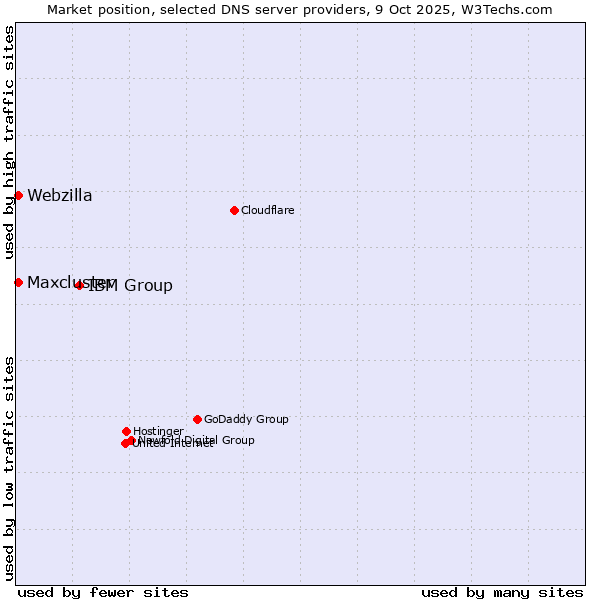 Market position of IBM Group vs. Maxcluster vs. Webzilla