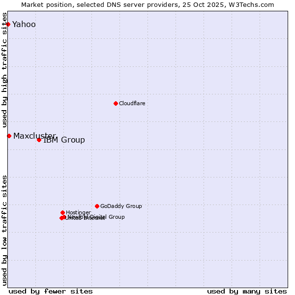 Market position of IBM Group vs. Maxcluster vs. Yahoo