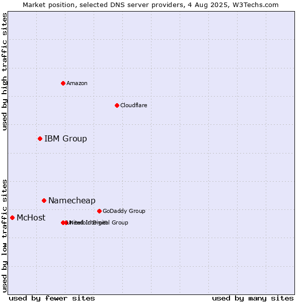 Market position of Namecheap vs. IBM Group vs. McHost