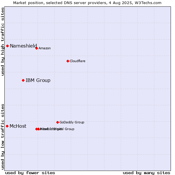 Market position of IBM Group vs. Nameshield vs. McHost