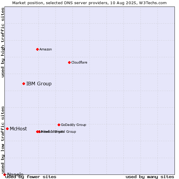 Market position of IBM Group vs. McHost vs. Nanelo