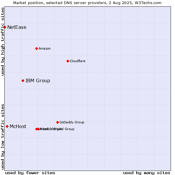 Market position of IBM Group vs. McHost vs. NetEase