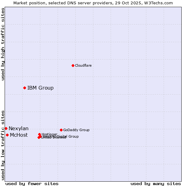 Market position of IBM Group vs. McHost vs. Nexylan