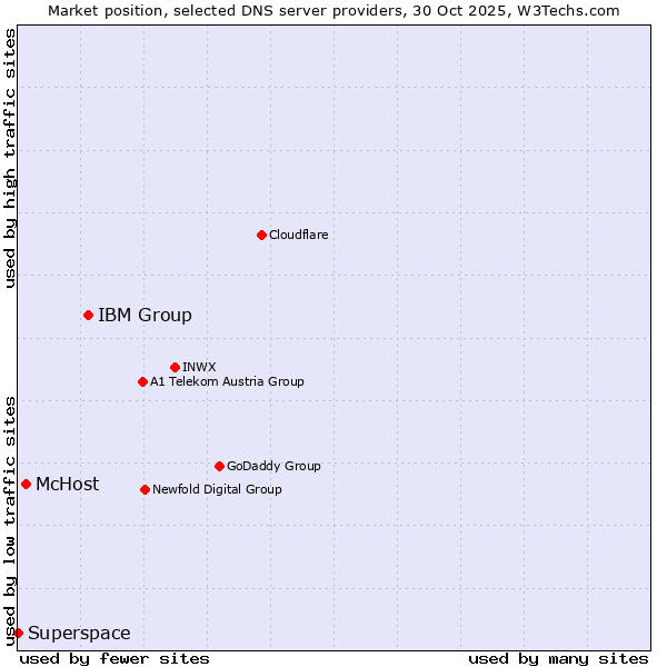 Market position of IBM Group vs. McHost vs. Superspace