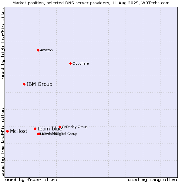 Market position of team.blue vs. IBM Group vs. McHost