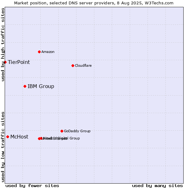 Market position of IBM Group vs. McHost vs. TierPoint