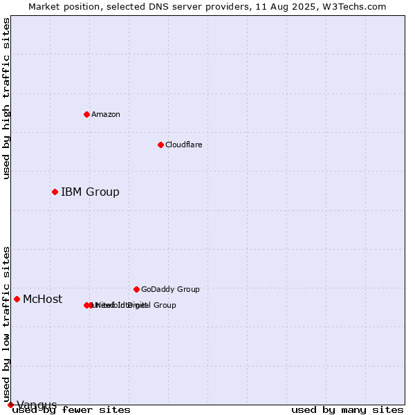 Market position of IBM Group vs. McHost vs. Vangus