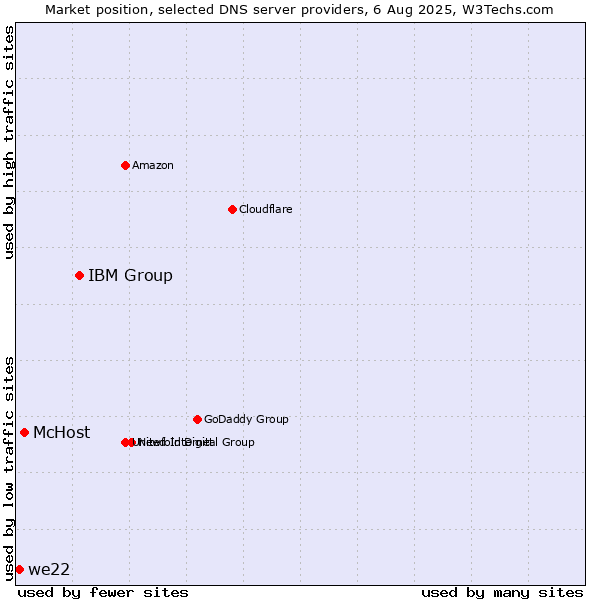 Market position of IBM Group vs. McHost vs. we22