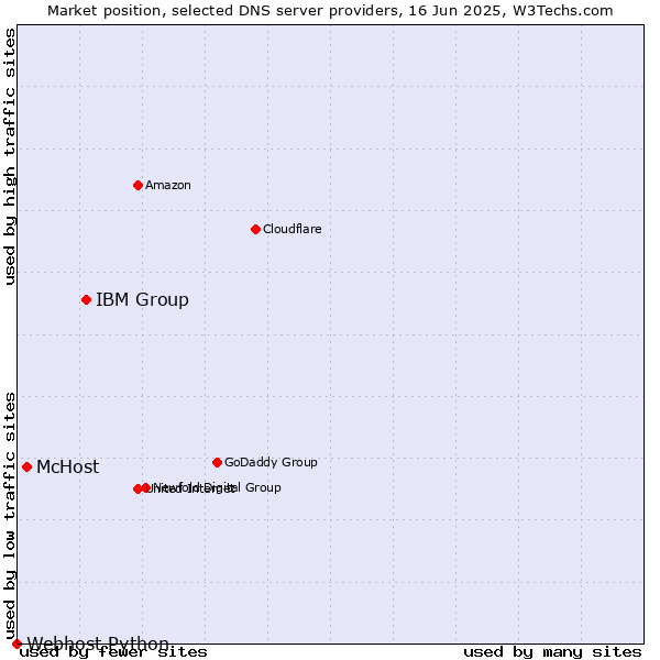 Market position of IBM Group vs. McHost vs. Webhost Python