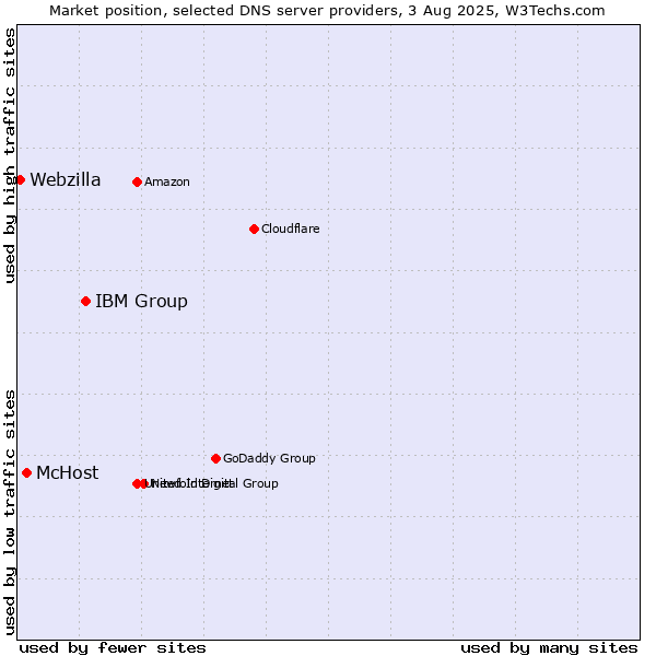 Market position of IBM Group vs. McHost vs. Webzilla