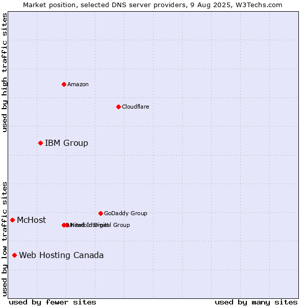Market position of IBM Group vs. Web Hosting Canada vs. McHost