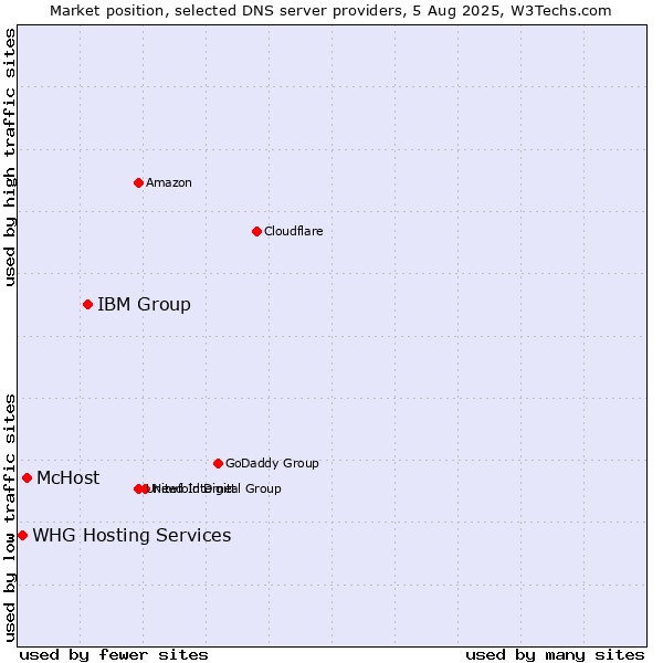 Market position of IBM Group vs. McHost vs. WHG Hosting Services