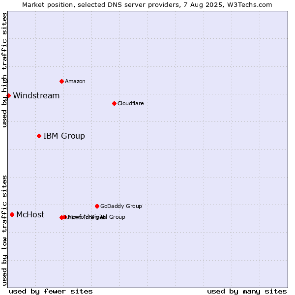 Market position of IBM Group vs. McHost vs. Windstream