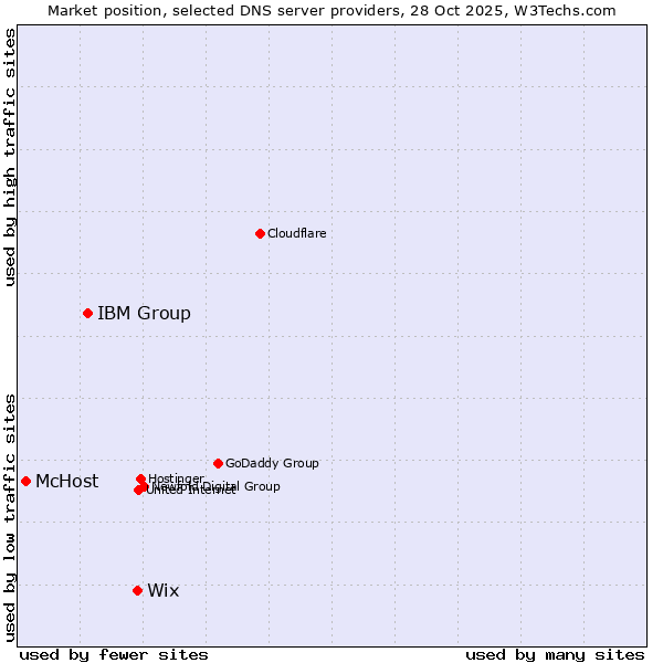Market position of Wix vs. IBM Group vs. McHost