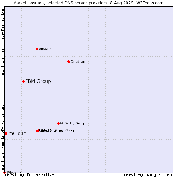Market position of IBM Group vs. mCloud vs. Mivitec