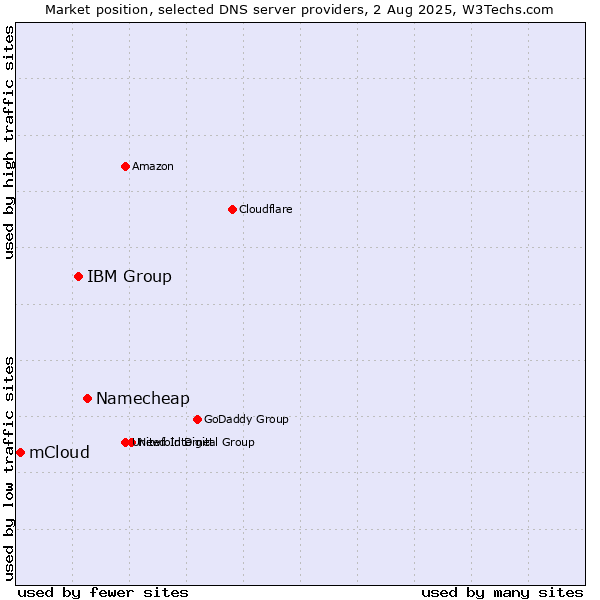 Market position of Namecheap vs. IBM Group vs. mCloud