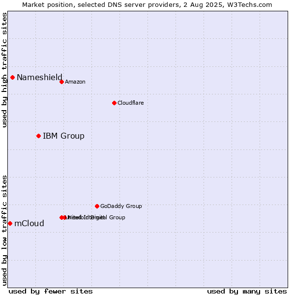 Market position of IBM Group vs. Nameshield vs. mCloud