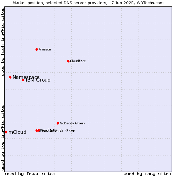 Market position of IBM Group vs. Namespace vs. mCloud