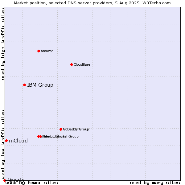 Market position of IBM Group vs. mCloud vs. Nanelo