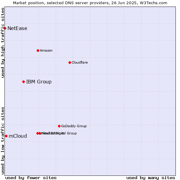 Market position of IBM Group vs. mCloud vs. NetEase
