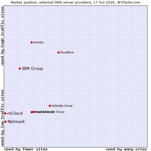 Market position of IBM Group vs. Netmark vs. mCloud