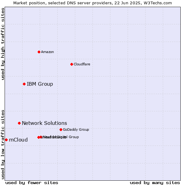 Market position of IBM Group vs. Network Solutions vs. mCloud