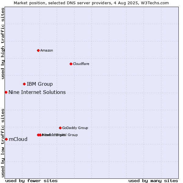 Market position of IBM Group vs. mCloud vs. Nine Internet Solutions