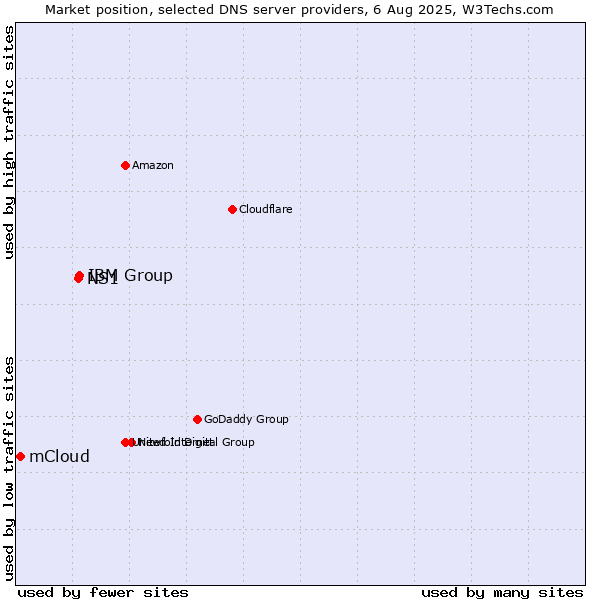 Market position of IBM Group vs. NS1 vs. mCloud
