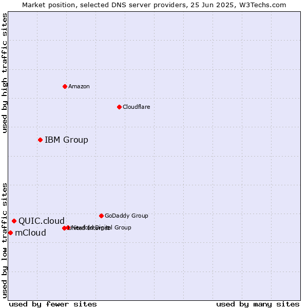 Market position of IBM Group vs. QUIC.cloud vs. mCloud