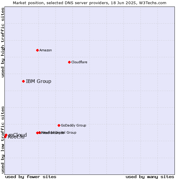 Market position of IBM Group vs. mCloud vs. Root.lu