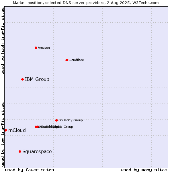 Market position of IBM Group vs. Squarespace vs. mCloud