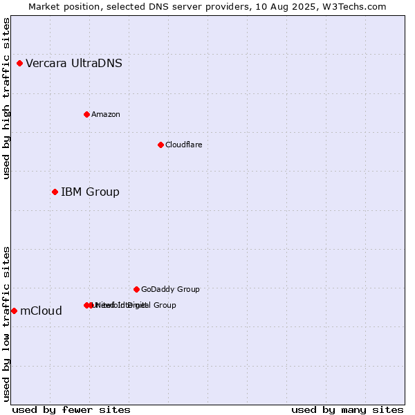 Market position of IBM Group vs. Vercara UltraDNS vs. mCloud