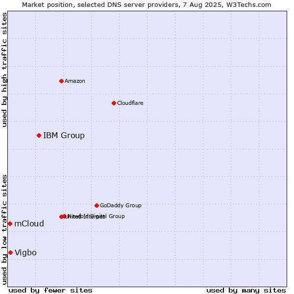 Market position of IBM Group vs. Vigbo vs. mCloud
