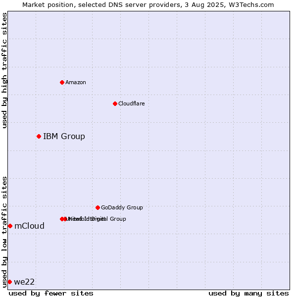 Market position of IBM Group vs. mCloud vs. we22