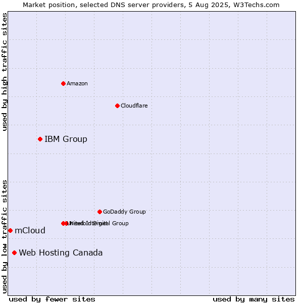 Market position of IBM Group vs. Web Hosting Canada vs. mCloud