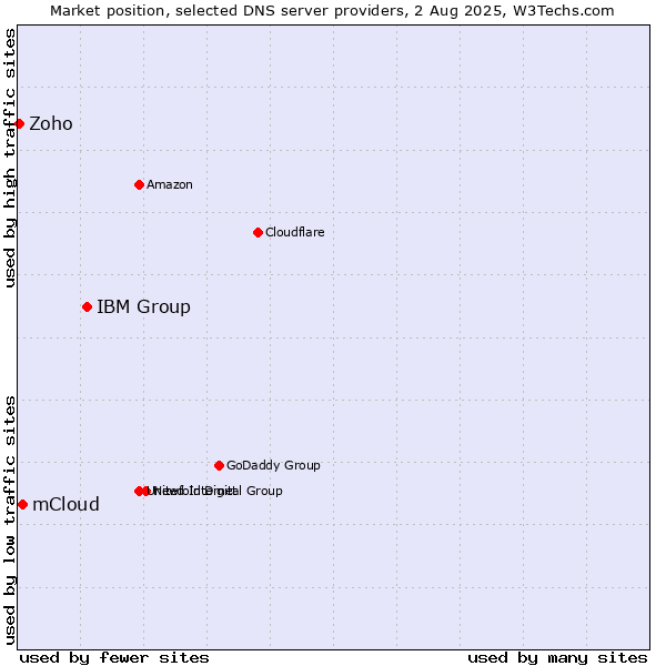 Market position of IBM Group vs. mCloud vs. Zoho