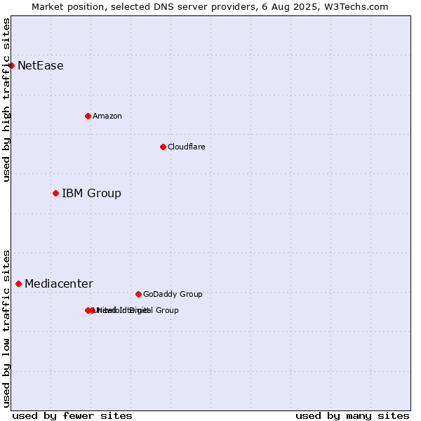 Market position of IBM Group vs. Mediacenter vs. NetEase
