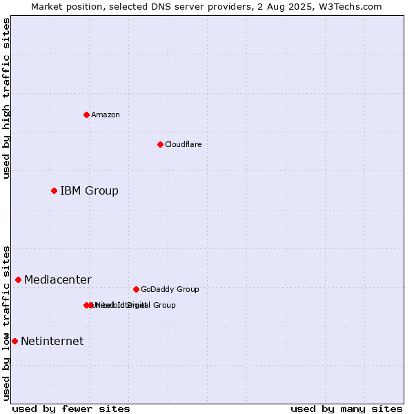 Market position of IBM Group vs. Mediacenter vs. Netinternet