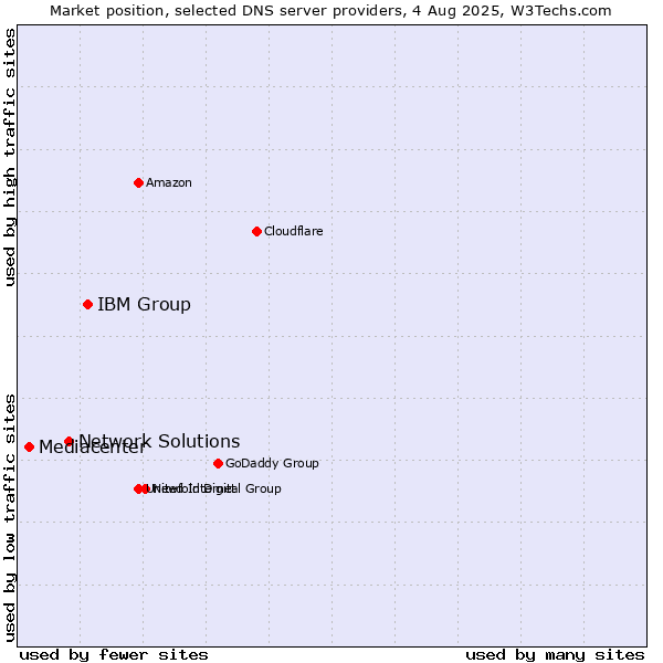 Market position of IBM Group vs. Network Solutions vs. Mediacenter