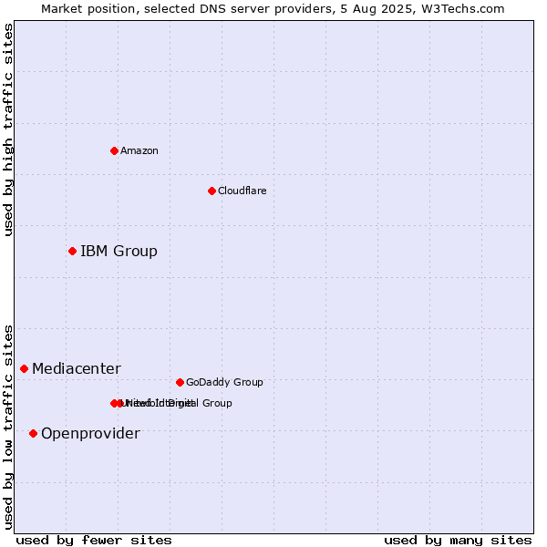 Market position of IBM Group vs. Openprovider vs. Mediacenter