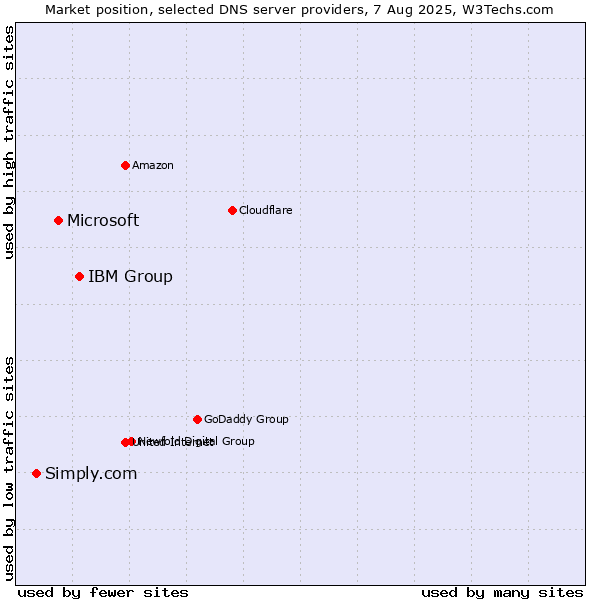Market position of IBM Group vs. Microsoft vs. Simply.com