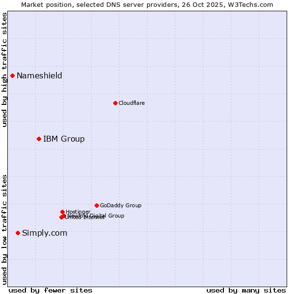 Market position of IBM Group vs. Simply.com vs. Nameshield
