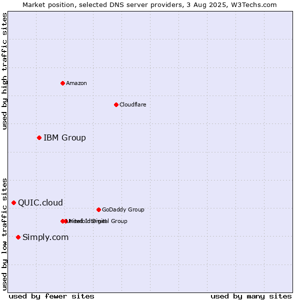 Market position of IBM Group vs. Simply.com vs. QUIC.cloud