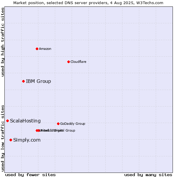 Market position of IBM Group vs. Simply.com vs. ScalaHosting
