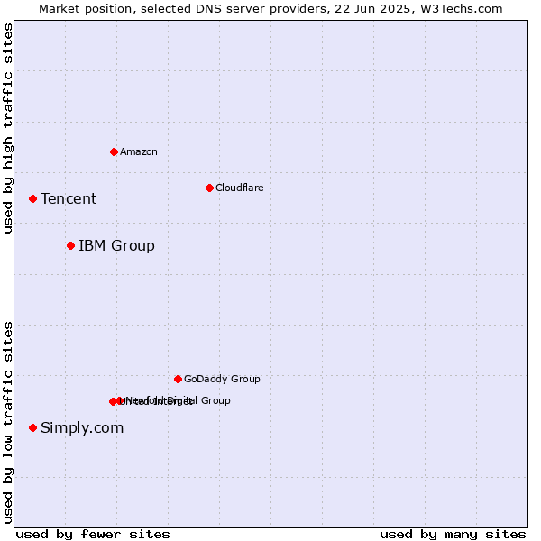 Market position of IBM Group vs. Tencent vs. Simply.com